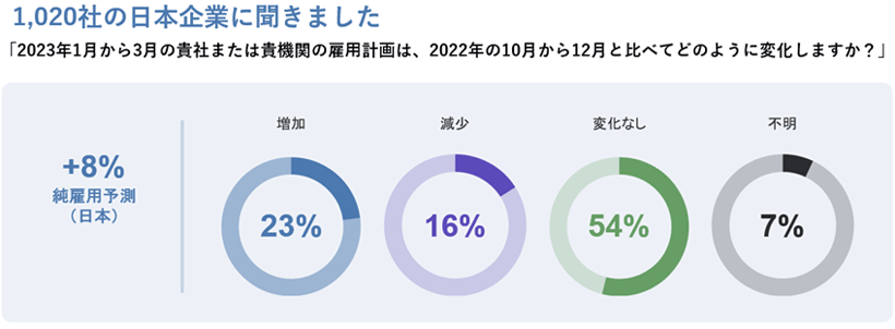 2023年第1四半期版「マンパワーグループ雇用予測調査」発表