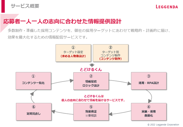 候補者の選考参加意欲や入社意欲を高めるRPAツール「とどけるくん」、提供開始