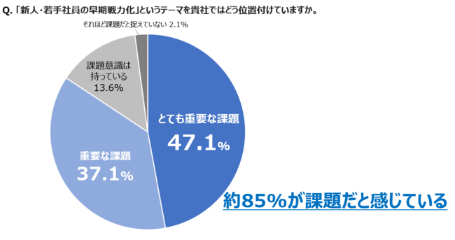 84.2％が「新人・若手社員の戦力化」が必要と回答