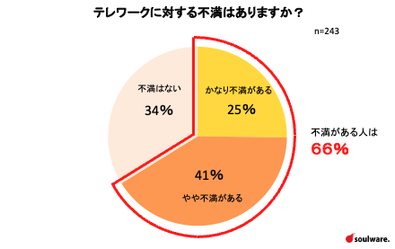テレワークの不満は増加傾向、課題内容は勤怠管理や交通費精算