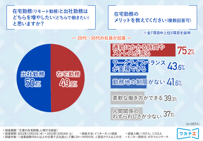 出社勤務と在宅勤務はどちらがいい？若手社員と管理職の意見調査