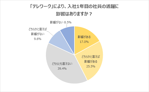 学情、企業の人事担当者を対象に新入社員の「テレワークによる影響」を調査