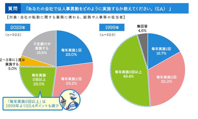 総務・人事担当者に聞いた、「人事異動」で退職した人がいる企業は56.8％