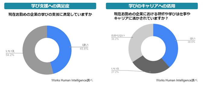 研修や学びへの満足度は約半数、キャリアに活かすためには「エンゲージメント」がカギ
