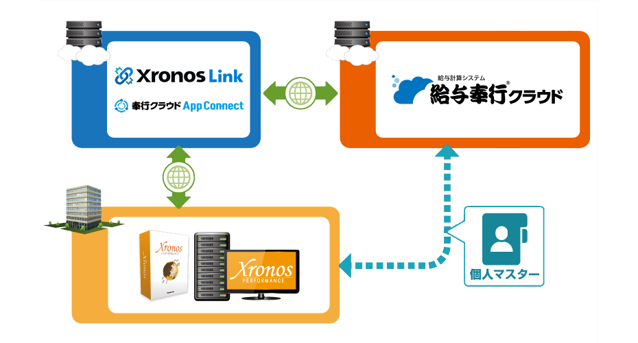 勤怠管理「クロノスPerformance」、「給与奉行クラウド」と連携