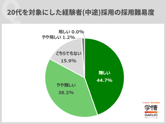 学情、20代経験者（中途）採用の難易度に関する調査レポートを発表