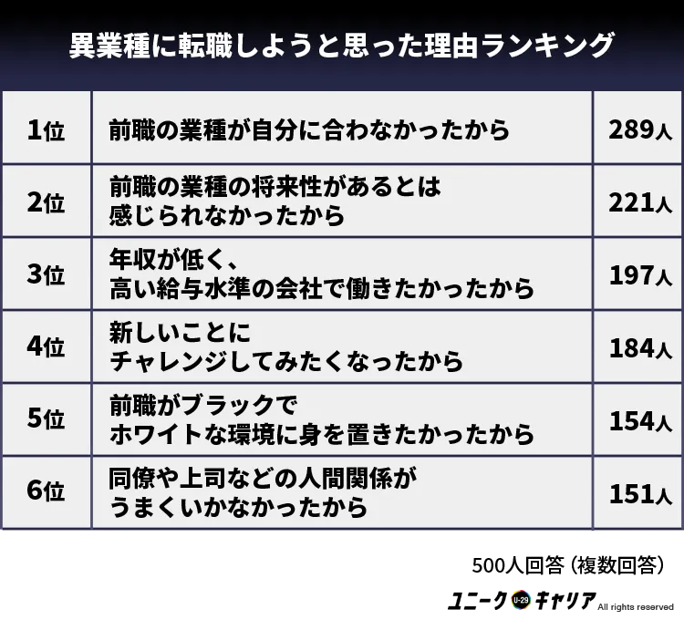 ユニークキャリア、20代の異業種転職経験者500人に転職理由などを調査