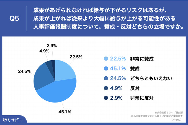 人事評価制度に「反対」の管理職は7.8％！管理職の賃上げに関する調査を実施