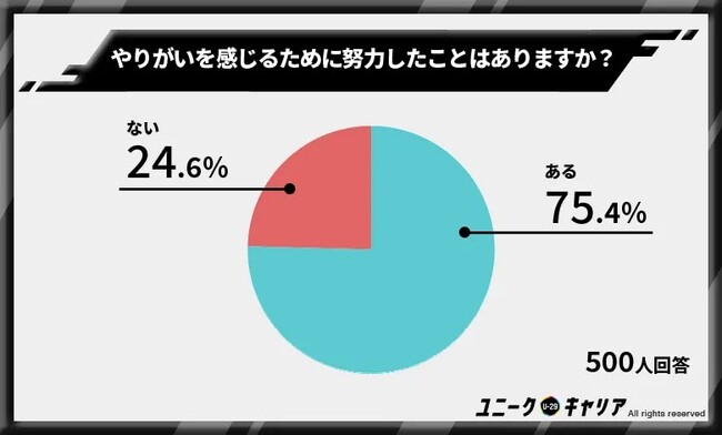 「給料」か「やりがいか」、従業員は仕事をどのように感じている？