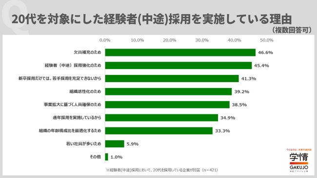 学情が「20代を対象とした経験者採用に期待すること」に関して調査を実施
