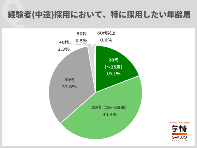学情が「経験者（中途）採用における採用対象」に関して調査を実施