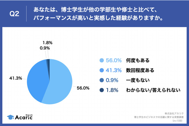 人事担当者の97.3％が「博士学生のパフォーマンスの高さ」を実感