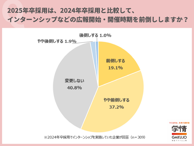 学情が「2025年卒対象のインターンシップ／オープン・カンパニー」に関して調査