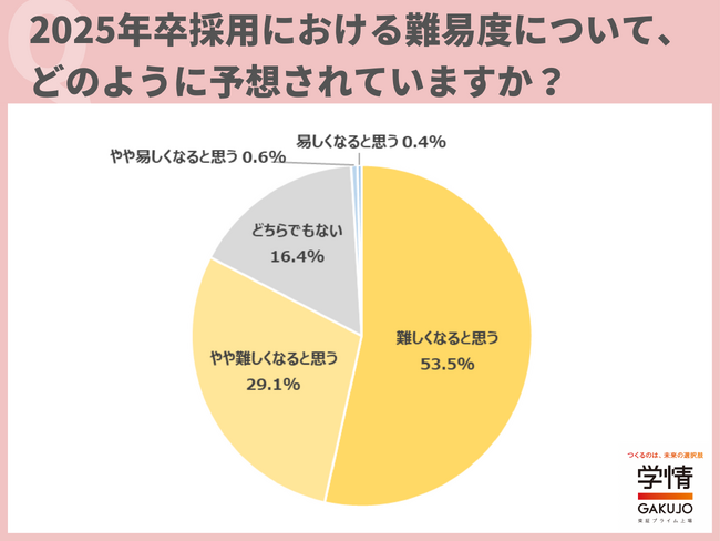 学情が「2024年卒採用」に関して調査を実施