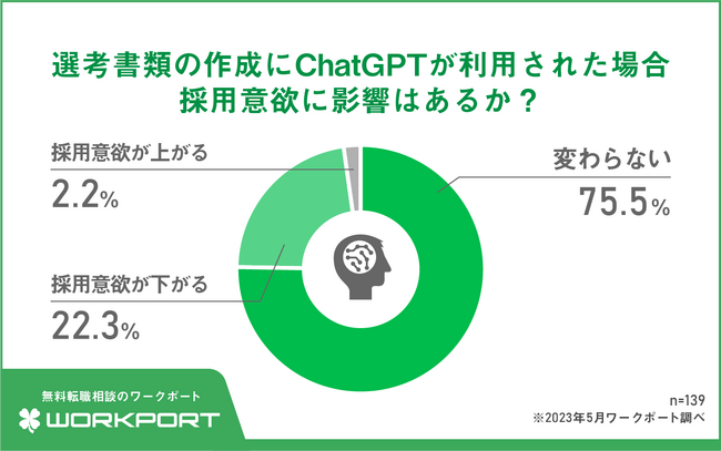 ワークポートが転職活動におけるChatGPT利用の印象について調査