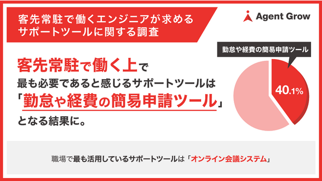 客先常駐で働く際に最も必要と感じるのは「勤怠や経費の簡易申請ツール」