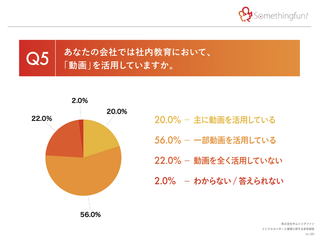 サムシングファンが動画を活用した社内教育に関する実態調査を実施