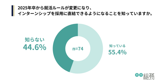 月刊総務が「インターンシップについての調査」を実施