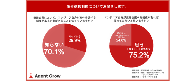 エージェントグローが案件選択制度と単価評価制度に関する調査を実施