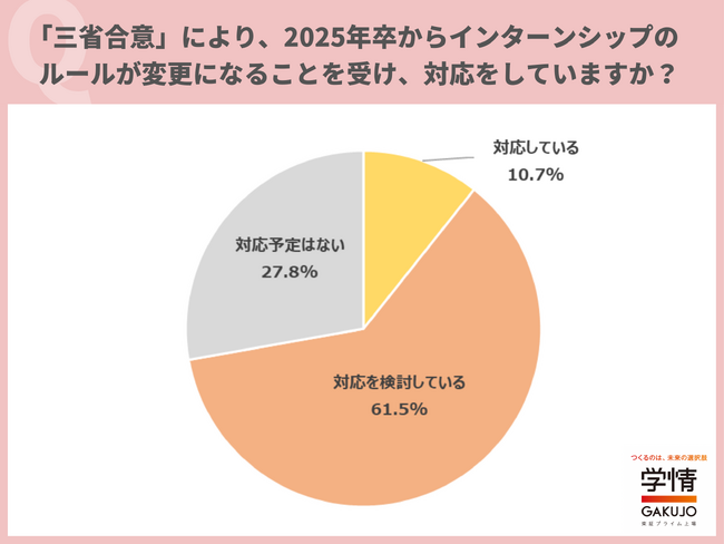 学情が「インターンシップと採用の連携」に関して調査を実施