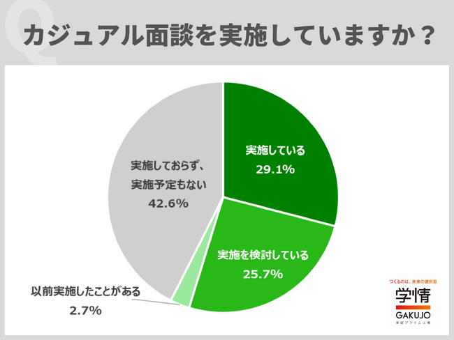 学情が「カジュアル面談」に関して調査を実施