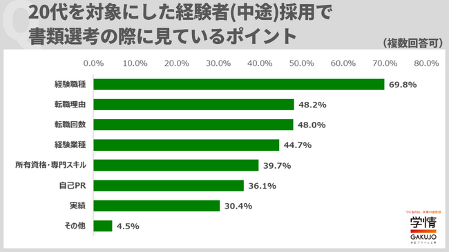 学情が「20代を対象とした中途採用における評価ポイント」に関して調査を実施