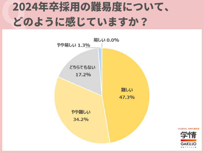 学情が「2024年卒採用」に関して調査を実施