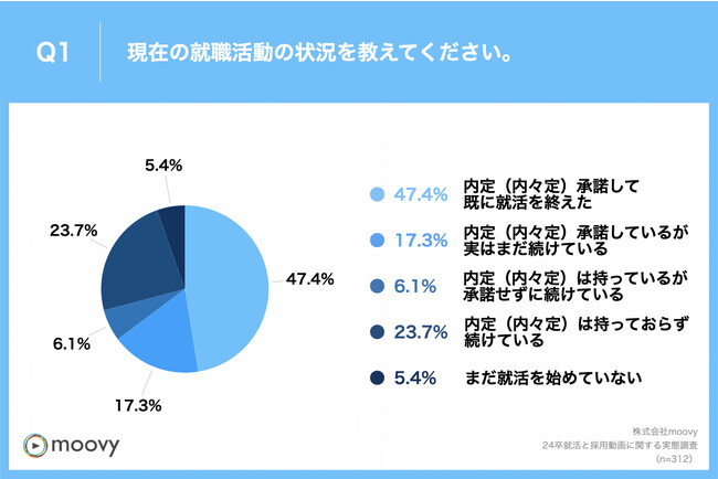 moovyが「24卒就活と採用動画に関する実態調査」を実施