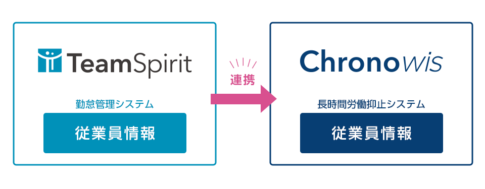 時間労働抑止システム「Chronowis」が「TeamSpirit」とシステム連携