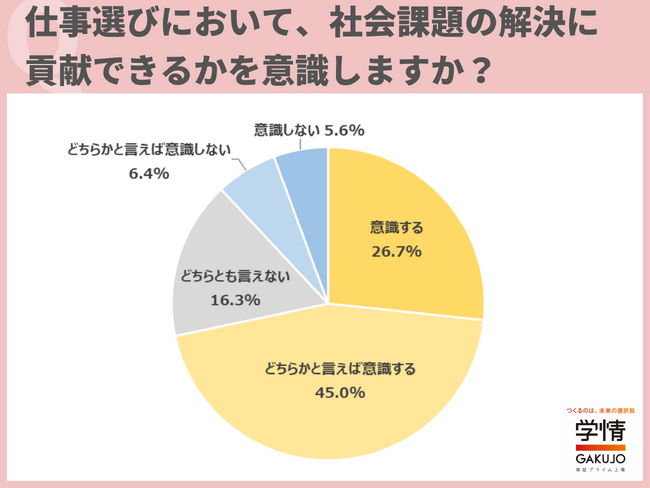 学情が「社会課題の解決」について調査を実施