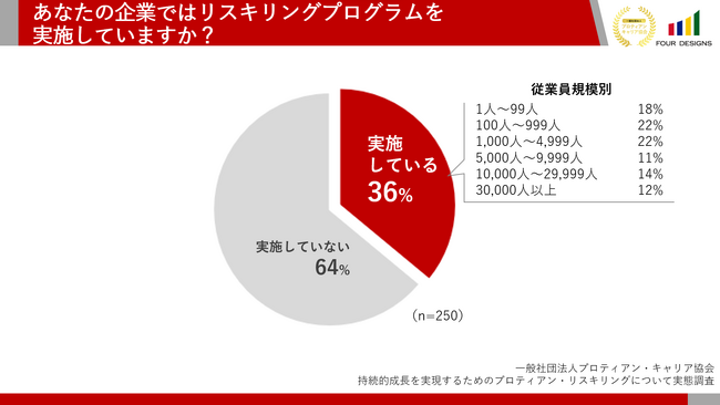 プロティアン・キャリア協会が「リスキリングの実態調査」を実施