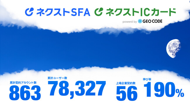 ジオコードの「ネクストICカード」などの合計契約アカウント数が863件に到達