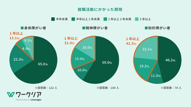 障がい者の就活期間は「1年以上」が26.7％、選ぶ基準は「仕事内容」が52.3%