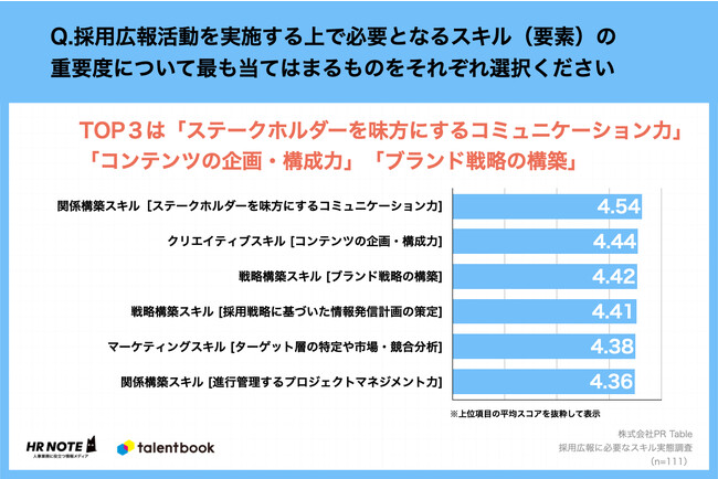 PR Tableが採用広報に必要なスキルについて実態調査を実施