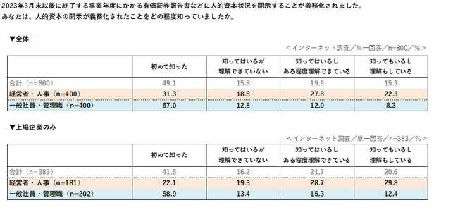人的資本開示の義務化開始、法整備と現場の取り組み状況の実態とは