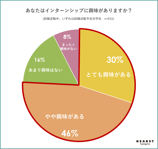ハースト婦人画報社が就職活動とインターンシップに関する意識調査を実施