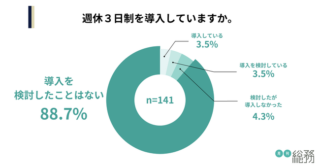 月刊総務が「週休3日制と働き方についての調査」を実施