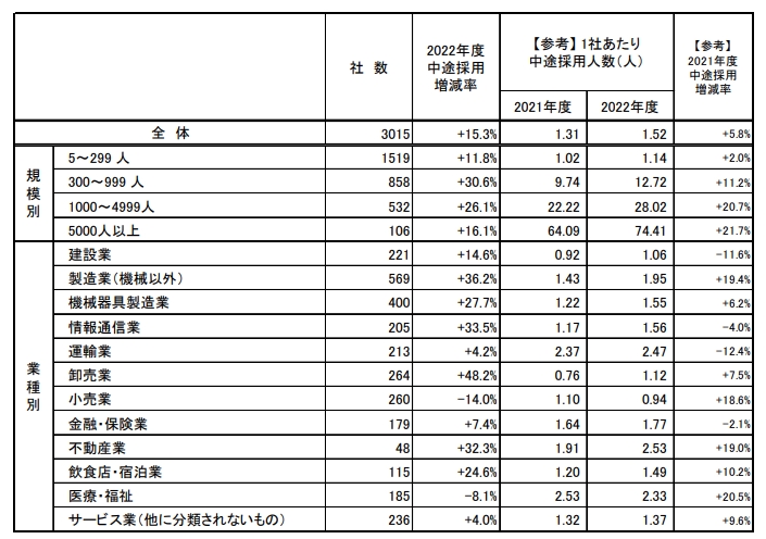 リクルート、2022年度中途採用実績に関する調査結果を公開