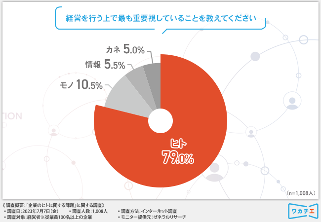 ソノリテが「企業のヒトに関する課題」に関して調査を実施