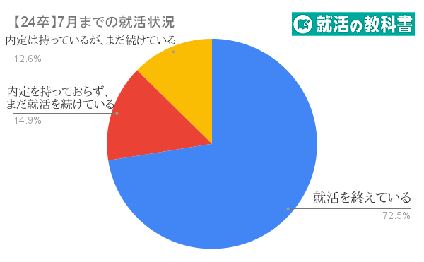 24大卒の就活状況、7月までの内定保持率は85.4％