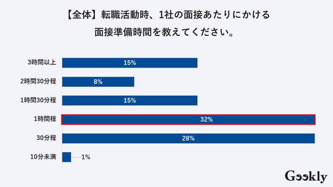 GEEKLYが「IT人材の面接準備」に関するアンケート調査を実施