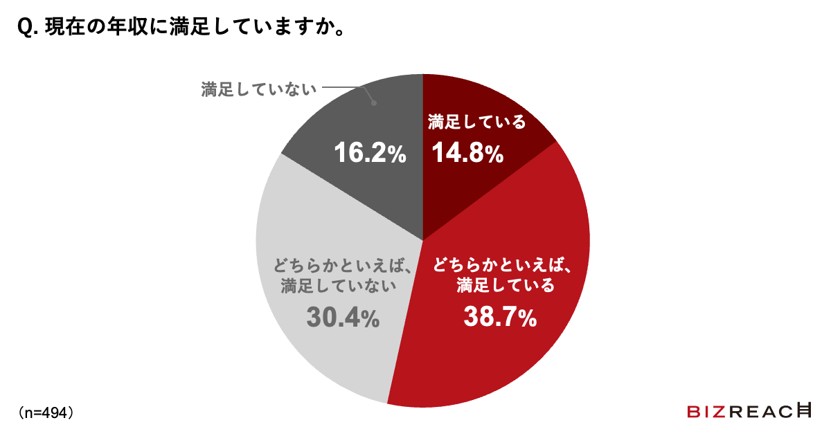 ビズリーチ、年収750万円以上のビジネスパーソンの年収意識調査を実施