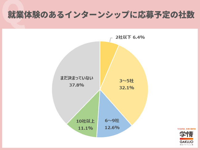 学情が「インターンシップ参加」について調査を実施