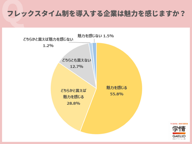 学情が「フレックスタイム制」に関して調査を実施