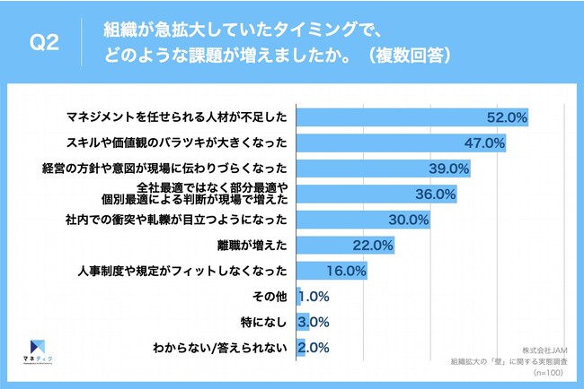 JAMが組織急拡大の「壁」に関する実態調査を実施