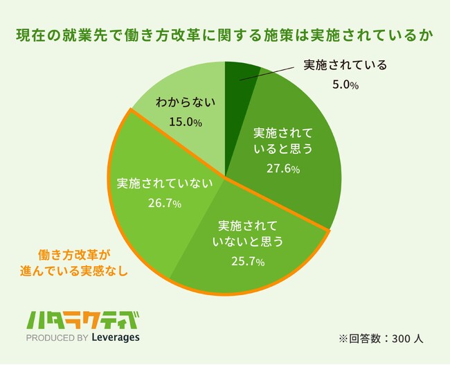 中小企業の働き方改革について社員の意識調査、半数以上が実感していないと回答