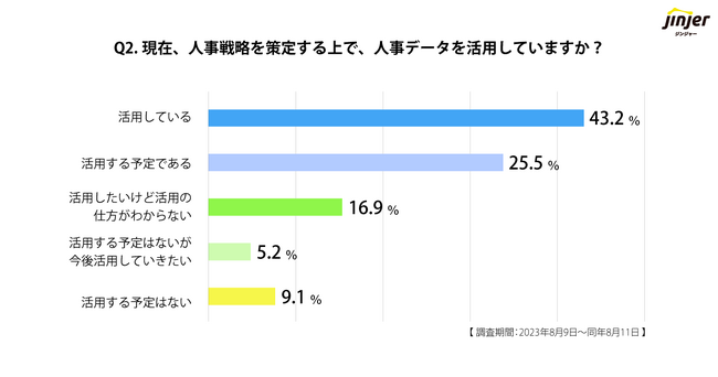 jinjerが「人事データの管理、蓄積、活用」に関する実態調査を実施