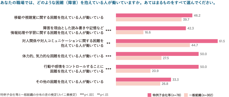 障がいのある人と一緒に働くための配慮や影響を調査、一般組織が行うべき対応とは