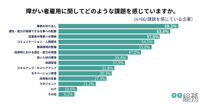 月刊総務が「障がい者雇用についての調査」を実施