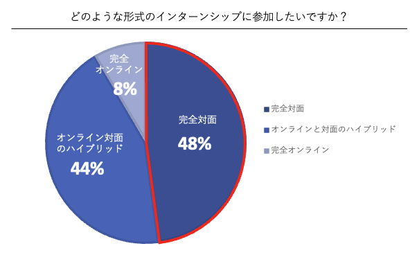 ワンキャリアが【25卒】就職活動に関するアンケート調査を実施